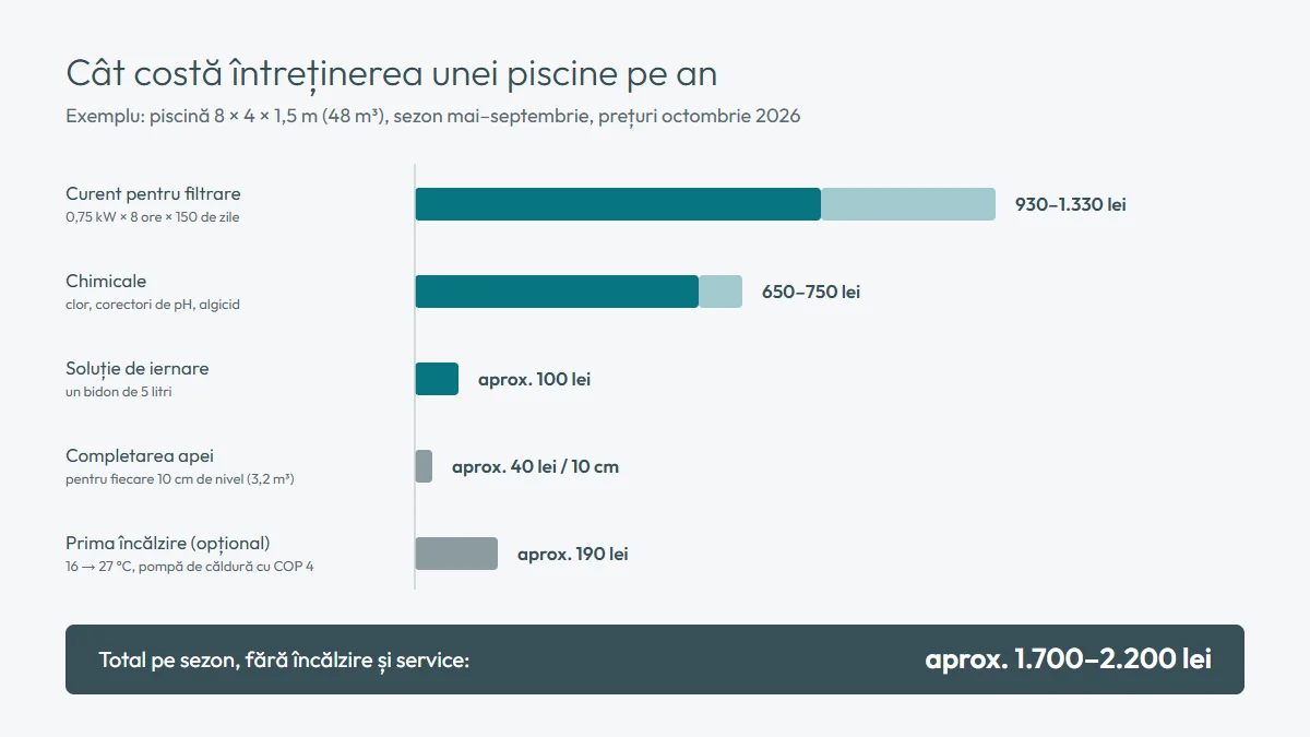 Grafic cu costurile anuale ale unei piscine de 8×4 m: curentul pentru filtrare, chimicalele, soluția de iernare, completarea apei și prima încălzire, cu totalul de aprox. 1.700–2.200 lei pe sezon