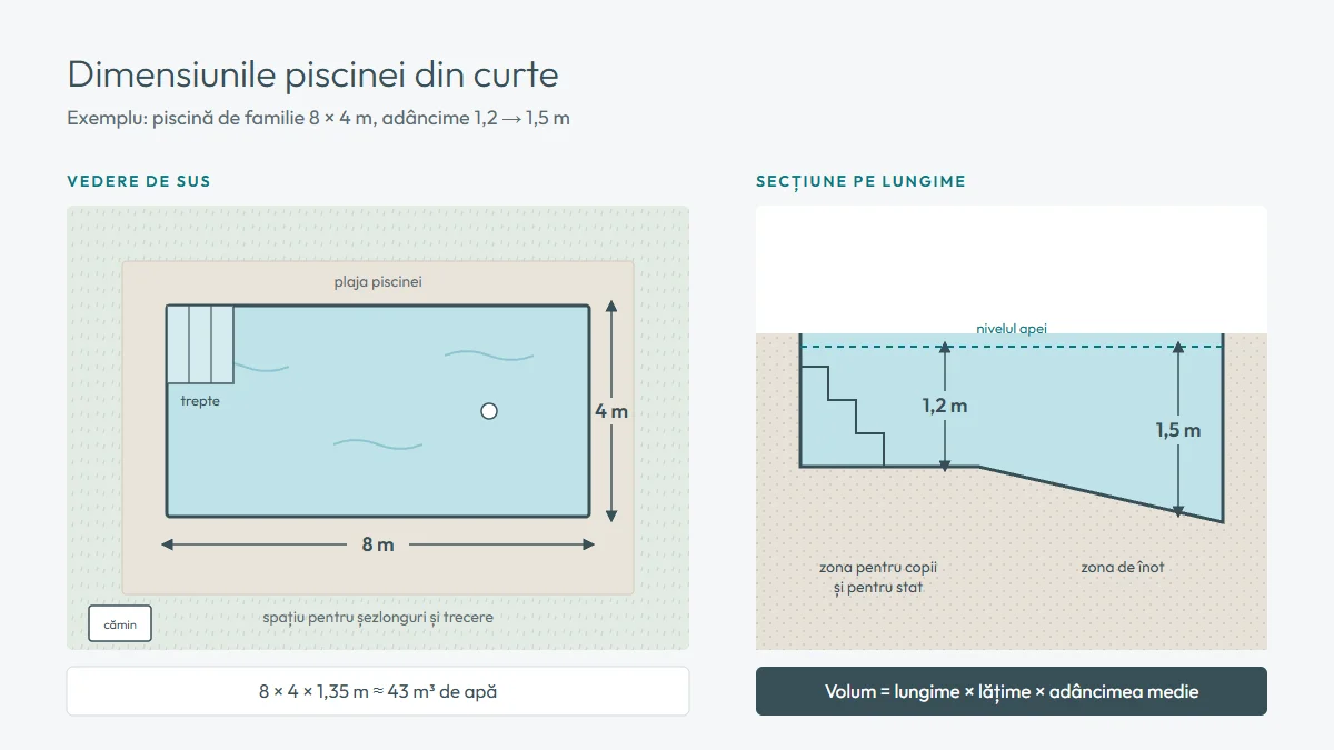 Schemă cu dimensiunile unei piscine de 8×4 m: vedere de sus cu plaja, treptele și căminul tehnic, plus secțiunea pe lungime cu adâncimea de 1,2 m la trepte și 1,5 m în zona de înot
